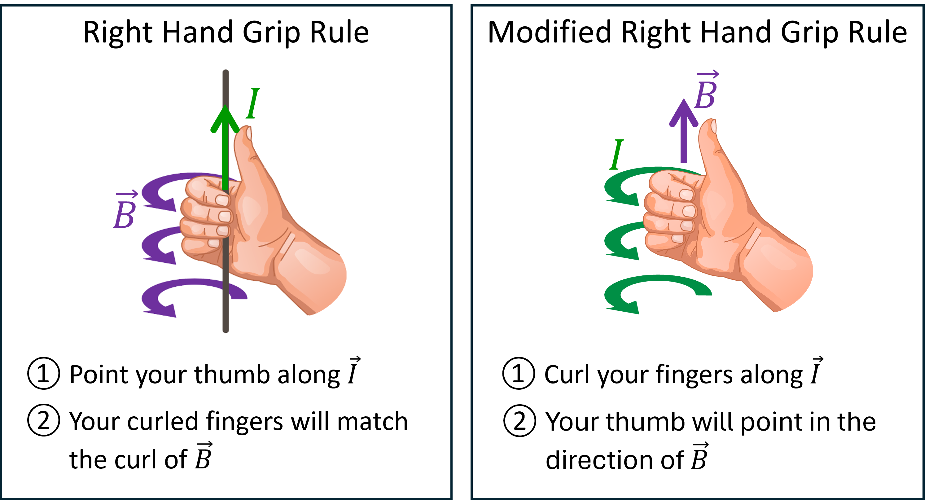 Right hand grip rule: Either (1) point thumb along current, fingers curl in direction of B-field, or (2) curl fingers in direction of current loop, thumb points in direction of B-field
